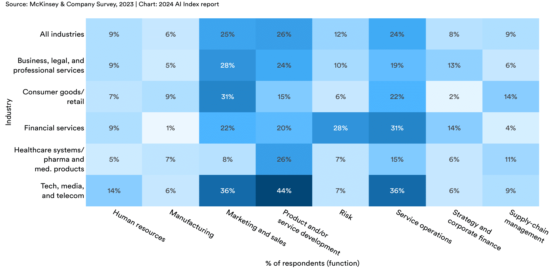 Bar chart of generative-AI adoption rates by function across enterprises in 2023, showing concentration in marketing, IT, and product development.