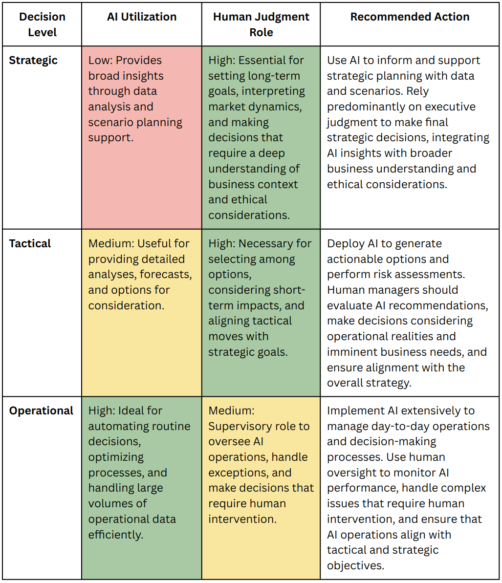 Table mapping the relative effectiveness of human judgment versus AI across operational, tactical, and strategic decision levels; AI dominates operational, humans dominate strategic, mixed at tactical.