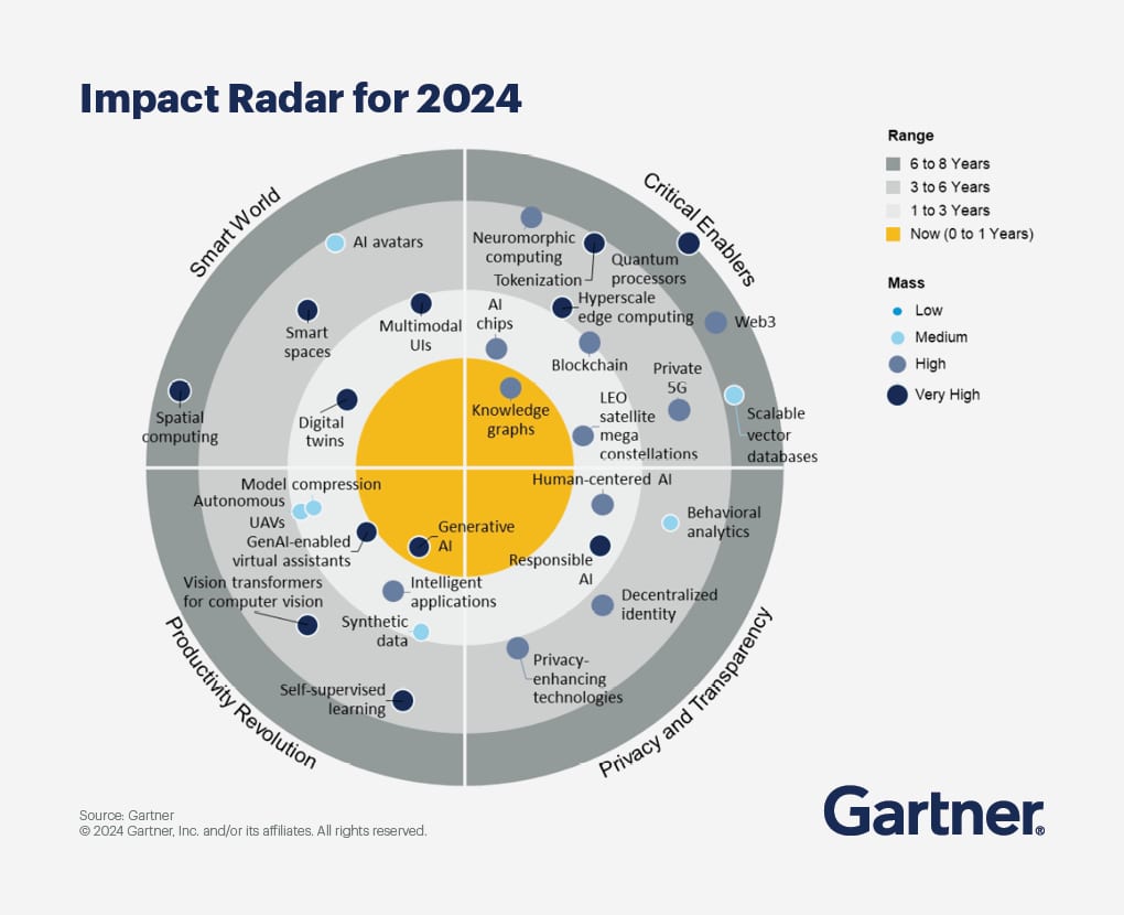 Impact-radar diagram positioning emerging AI technologies by maturity (rings) and business impact (sectors), highlighting near-term high-impact zones.