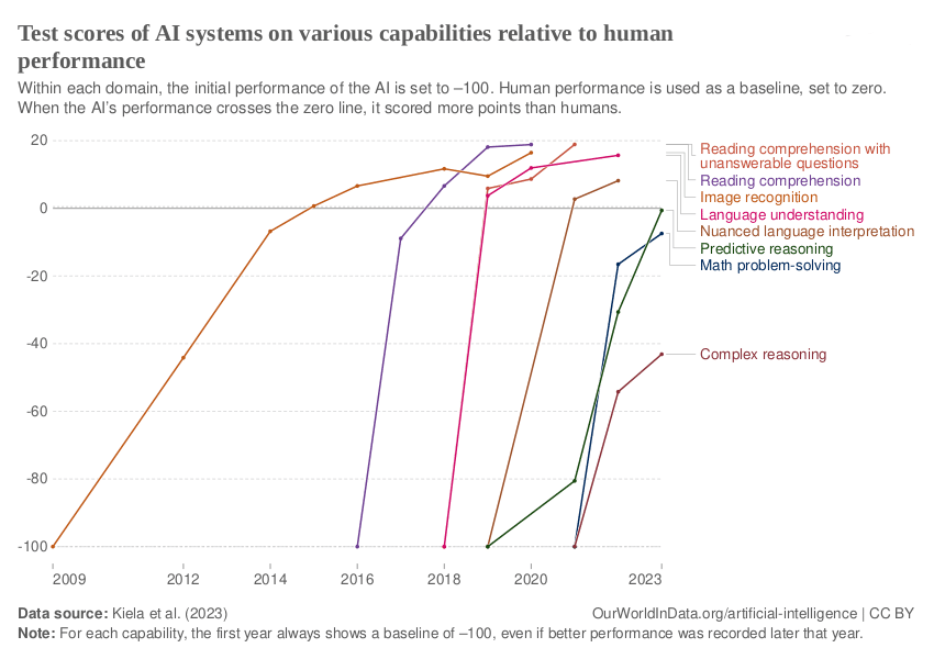 Chart of AI test scores relative to human performance baselines across cognitive benchmarks (image classification, reading comprehension, language inference, math, coding); AI now matches or exceeds humans on most.