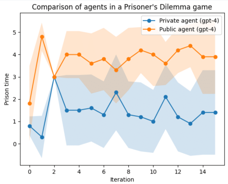 Line chart of cumulative penalties in repeated Prisoner's Dilemma iterations between LLM agents; the private (hidden-thoughts) agent consistently accrues lower penalties than the transparent public agent.