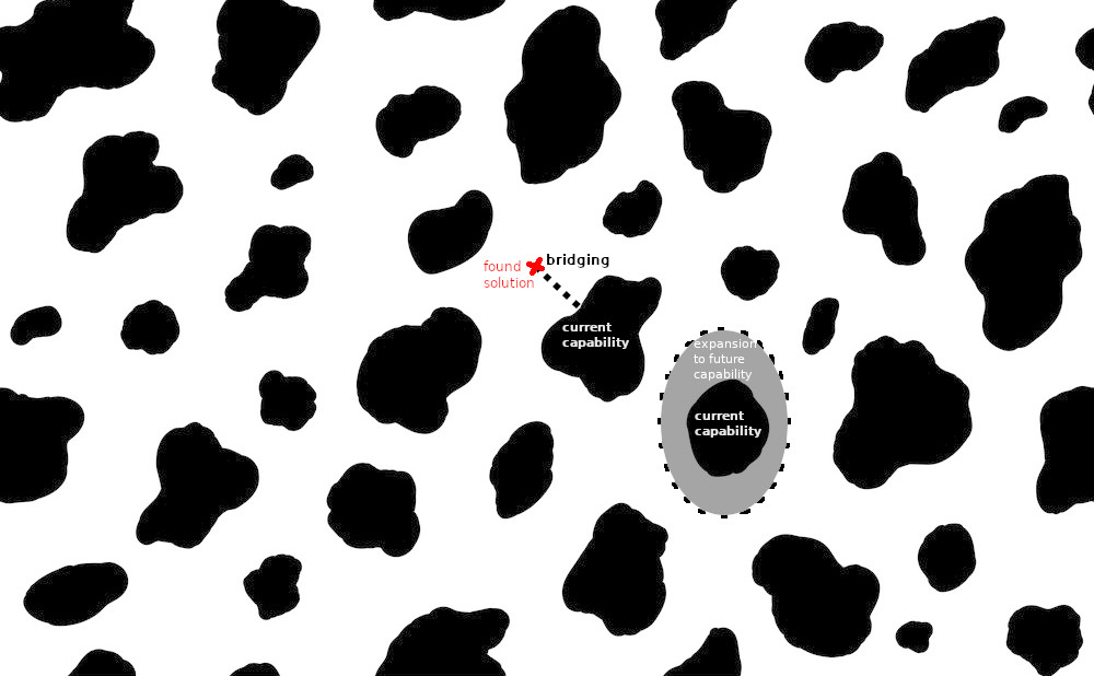 Annotated diagram of AI capability as scattered Dalmatian-like spots — black regions are tasks AI handles well, white gaps are areas it cannot, with arrows showing expansion (extending existing spots) and bridging (connecting nearby spots) as the two paths toward general capability.