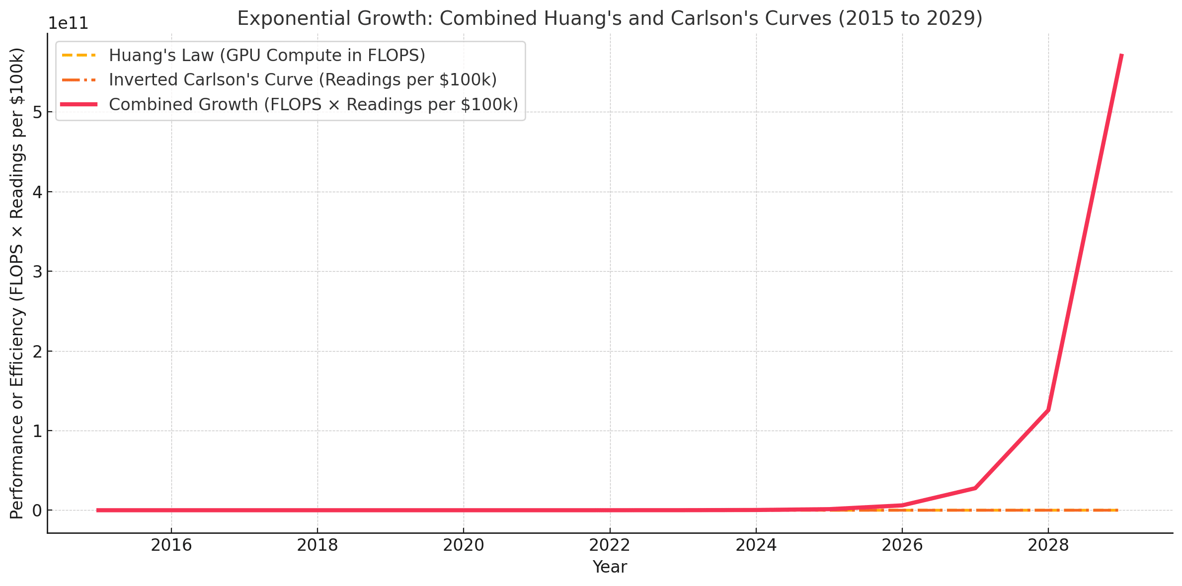 Combining exponential trends magnifies impact, creating a capacity far exceeding individual contributions (example on biotech)