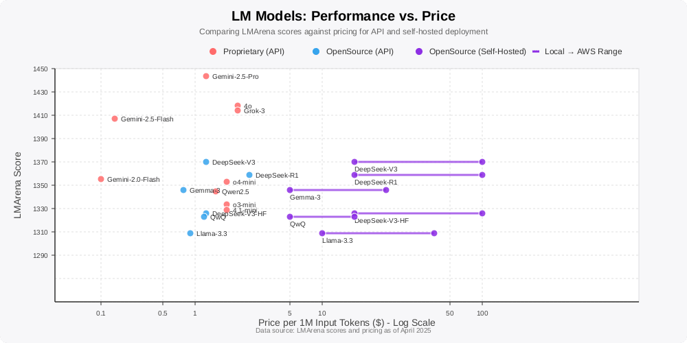Price–Performance Landscape for LLMs