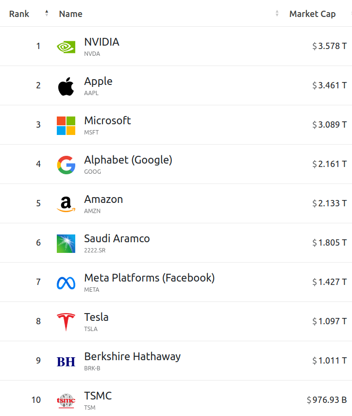 orld's top companies ranked by market cap 11/2024
