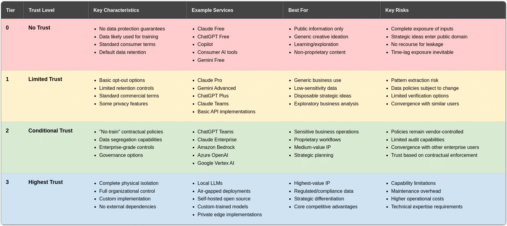 Trust Architecture for LLM Usage