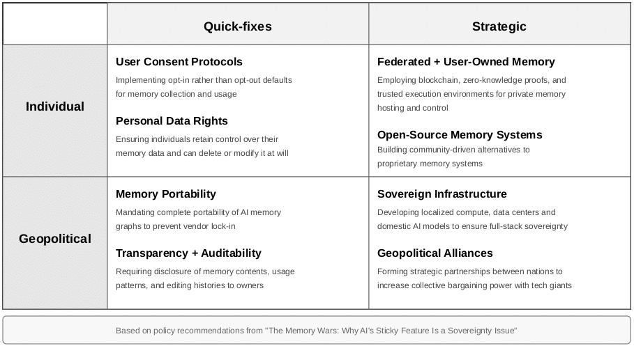 AI Memory Sovereignty Policy response matrix for AI memory systems, categorizing quick-fix and strategic interventions across individual and geopolitical stakeholders, including user consent, personal data rights, federated memory, open-source systems, memory portability, infrastructure localization, and geopolitical alliances.