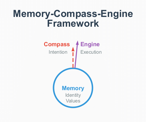 Diagram of the Memory–Compass–Engine (MCE) framework, showing the relationship between memory (identity and values), compass (intention), and engine (execution).
