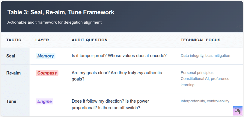 A 4-column table titled "Seal, Re-aim, Tune (SRT) Framework: Actionable audit framework for delegation alignment." Together MCE+SRT form an AI alignment framework. Row 1 (Seal) Layer: Memory Audit Question: "Is it tamper-proof? Whose values does it encode?" Technical Focus: Data integrity, bias mitigation Row 2 (Re-aim) Layer: Compass Audit Question: "Are my goals clear? Are they truly my authentic goals?" Technical Focus: Personal principles, Constitutional AI, preference learning Row 3 (Tune) Layer: Engine Audit Question: "Does it follow my direction? Is the power proportional? Is there an off-switch?" Technical Focus: Interpretability, controllability Each tactic corresponds to one layer of the Memory–Compass–Engine model, providing a concrete way to assess system alignment.